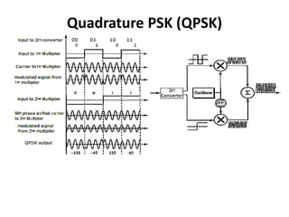 Data Communication Unit 2 | PPTX