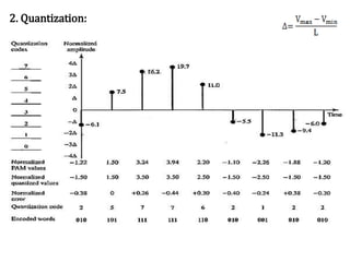Data Communication Unit 2 | PPTX