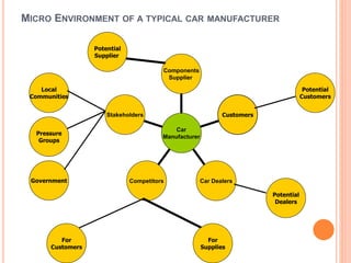 MICRO ENVIRONMENT OF A TYPICAL CAR MANUFACTURER
Components
Supplier
Customers
Car DealersCompetitors
Stakeholders
Car
Manufacturer
Potential
Supplier
Potential
Customers
Customers
Pressure
Groups
For
Supplies
For
Customers
Potential
Dealers
Government
Local
Communities
 
