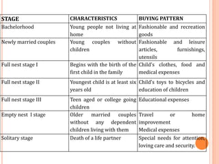 STAGE CHARACTERISTICS BUYING PATTERN
Bachelorhood Young people not living at
home
Fashionable and recreation
goods
Newly married couples Young couples without
children
Fashionable and leisure
articles, furnishings,
utensils
Full nest stage I Begins with the birth of the
first child in the family
Child’s clothes, food and
medical expenses
Full nest stage II Youngest child is at least six
years old
Child’s toys to bicycles and
education of children
Full nest stage III Teen aged or college going
children
Educational expenses
Empty nest I stage Older married couples
without any dependent
children living with them
Travel or home
improvement
Medical expenses
Solitary stage Death of a life partner Special needs for attention,
loving care and security.
 