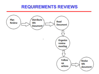 REQUIREMENTS REVIEWS
 
