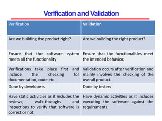 VerificationandValidation
1
2
9
Verification Validation
Are we building the product right? Are we building the right product?
Ensure that the software system
meets all the functionality
Ensure that the functionalities meet
the intended behavior.
Verifications take place first and
include the checking for
documentation, code etc
Validation occurs after verification and
mainly involves the checking of the
overall product.
Done by developers Done by testers
Have static activities as it includes the
reviews, walk-throughs and
inspections to verify that software is
correct or not
Have dynamic activities as it includes
executing the software against the
requirements.
 