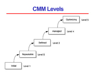 CMM Levels
 