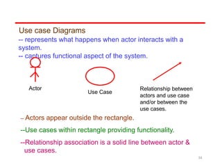 Use case Diagrams
-- represents what happens when actor interacts with a
system.
-- captures functional aspect of the system.
Use Case
Relationship between
actors and use case
and/or between the
use cases.
-- Actors appear outside the rectangle.
--Use cases within rectangle providing functionality.
--Relationship association is a solid line between actor &
use cases.
34
Actor
 