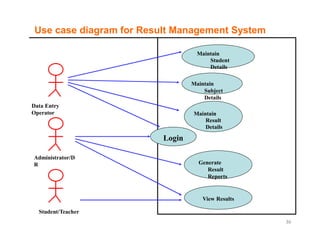 Use case diagram for Result Management System
Maintain
Student
Details
Maintain
Subject
Details
Maintain
Result
Details
Login
Generate
Result
Reports
View Results
Data Entry
Operator
Administrator/D
R
Student/Teacher
36
 