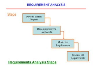 38
REQUIREMENT ANALYSIS
 