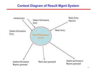 40
Context Diagram of Result Mgmt System
 