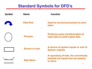 Symbol Name Function
43
Standard Symbols for DFD’s
Source or sink
A source of system inputs or sink of
System outputs
Data Store
A repository of data, the arrowheads
Indicate net inputs and net outputs
to store.
Process
Performs some transformation of
input data to yield output data
Data flow Used to connect processes to each
other
 