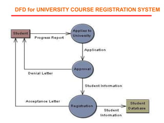 45
DFD for UNIVERSITY COURSE REGISTRATION SYSTEM
 