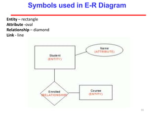 Entity – rectangle
Attribute -oval
Relationship – diamond
Link - line
55
Symbols used in E-R Diagram
 