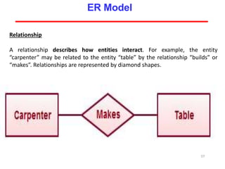 Relationship
A relationship describes how entities interact. For example, the entity
“carpenter” may be related to the entity “table” by the relationship “builds” or
“makes”. Relationships are represented by diamond shapes.
57
ER Model
 
