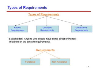 Types of Requirements
Types of Requirements
Known Unknown Undreamed
Requirements Requirements Requirements
Stakeholder: Anyone who should have some direct or indirect
influence on the system requirements.
Requirements
Functional Non-Functional
7
 