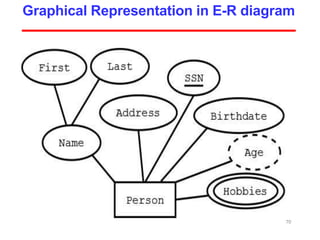70
Graphical Representation in E-R diagram
 