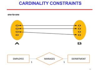 73
CARDINALITY CONSTRAINTS
one-to-one
EMPLOYEE DEPARTMENTMANAGES
1 1
 