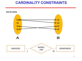 74
CARDINALITY CONSTRAINTS
one to many
EMPLOYEE DEPARTMENT
WORKS-
FOR
M1
 