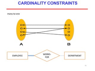 75
CARDINALITY CONSTRAINTS
many-to-one
EMPLOYEE DEPARTMENT
WORKS-
FOR
 