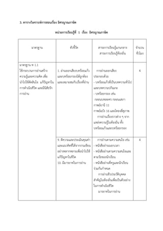 3. ตารางวิเคราะห์การสอนเรื่อง อิศรญาณภาษิต
หน่วยการเรียนรู้ที่ 1 เรื่อง อิศรญาณภาษิต
มาตรฐาน ตัวชี้วัด สาระการเรียนรู้แกนกลาง
สาระการเรียนรู้ท้องถิ่น
จานวน
ชั่วโมง
มาตรฐาน ท 1.1
ใช้กระบวนการอ่านสร้าง
ความรู้และความคิด เพื่อ
นาไปใช้ตัดสินใจ แก้ปัญหาใน
การดาเนินชีวิต และมีนิสัยรัก
การอ่าน
1. อ่านออกเสียงบทร้อยแก้ว
และบทร้อยกรองได้ถูกต้อง
และเหมาะสมกับเรื่องที่อ่าน
การอ่านออกเสียง
ประกอบด้วย
- บทร้อยแก้วที่เป็นบทความทั่วไป
และบทความปกิณกะ
- บทร้อยกรอง เช่น
กลอนบทละคร กลอนเสภา
กาพย์ยานี 11
กาพย์ฉบัง 16 และโคลงสี่สุภาพ
การอ่านเรื่องราวต่าง ๆ จาก
แหล่งความรู้ในท้องถิ่น ทั้ง
บทร้อยแก้วและบทร้อยกรอง
4
9. ตีความและประเมินคุณค่า
และแนวคิดที่ได้จากงานเขียน
อย่างหลากหลายเพื่อนาไปใช้
แก้ปัญหาในชีวิต
10. มีมารยาทในการอ่าน
การอ่านตามความสนใจ เช่น
- หนังสืออ่านนอกเวลา
- หนังสืออ่านตามความสนใจและ
ตามวัยของนักเรียน
- หนังสืออ่านที่ครูและนักเรียน
ร่วมกันกาหนด
การอ่านชีวประวัติบุคคล
สาคัญในท้องถิ่นเพื่อเป็นตัวอย่าง
ในการดาเนินชีวิต
มารยาทในการอ่าน
4
 