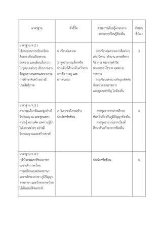 มาตรฐาน ตัวชี้วัด สาระการเรียนรู้แกนกลาง
สาระการเรียนรู้ท้องถิ่น
จานวน
ชั่วโมง
มาตรฐาน ท 2.1
ใช้กระบวนการเขียนเขียน
สื่อสาร เขียนเรียงความ
ย่อความ และเขียนเรื่องราว
ในรูปแบบต่างๆ เขียนรายงาน
ข้อมูลสารสนเทศและรายงาน
การศึกษาค้นคว้าอย่างมี
ประสิทธิภาพ
4. เขียนย่อความ
3. พูดรายงานเรื่องหรือ
ประเด็นที่ศึกษาค้นคว้าจาก
การฟัง การดู และ
การสนทนา
การเขียนย่อความจากสื่อต่างๆ
เช่น นิทาน ตานาน สารคดีทาง
วิชาการ พระราชดารัส
พระบรมราโชวาท จดหมาย
ราชการ
การเขียนจดหมายกิจธุระติดต่อ
กับหน่วยงานราชการ
และบุคคลสาคัญ ในท้องถิ่น
3
มาตรฐาน ท 3.1
สามารถเลือกฟังและดูอย่างมี
วิจารณญาณ และพูดแสดง
ความรู้ ความคิด แลความรู้สึก
ในโอกาสต่างๆ อย่างมี
วิจารณญาณและสร้างสรรค์
2. วิเคราะห์โครงสร้าง
ประโยคซับซ้อน
การพูดรายงานการศึกษา
ค้นคว้าเกี่ยวกับภูมิปัญญาท้องถิ่น
การพูดรายงานจากเรื่องที่
ศึกษาค้นคว้ามาจากท้องถิ่น
4
มาตรฐาน ท 4.1
เข้าใจธรรมชาติของภาษา
และหลักภาษาไทย
การเปลี่ยนแปลงของภาษา
และพลังของภาษา ภูมิปัญญา
ทางภาษา และรักษาภาษาไทย
ไว้เป็นสมบัติของชาติ
ประโยคซับซ้อน 6
 