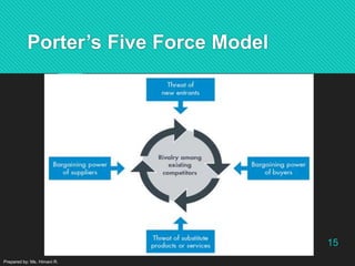 Porter’s Five Force Model
Prepared by: Ms. Himani R.
15
 