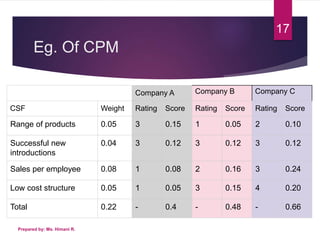 Eg. Of CPM
Company A Company B Company C
CSF Weight Rating Score Rating Score Rating Score
Range of products 0.05 3 0.15 1 0.05 2 0.10
Successful new
introductions
0.04 3 0.12 3 0.12 3 0.12
Sales per employee 0.08 1 0.08 2 0.16 3 0.24
Low cost structure 0.05 1 0.05 3 0.15 4 0.20
Total 0.22 - 0.4 - 0.48 - 0.66
Prepared by: Ms. Himani R.
17
 