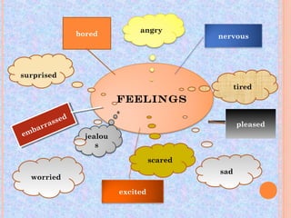 FEELINGS
nervous
pleased
bored
angry
excited
embarrassed
embarrassed
jealou
s
sad
scared
surprised
tired
worried
 