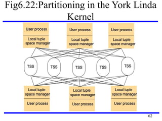 Fig6.22:Partitioning in the York Linda
Kernel
62
 