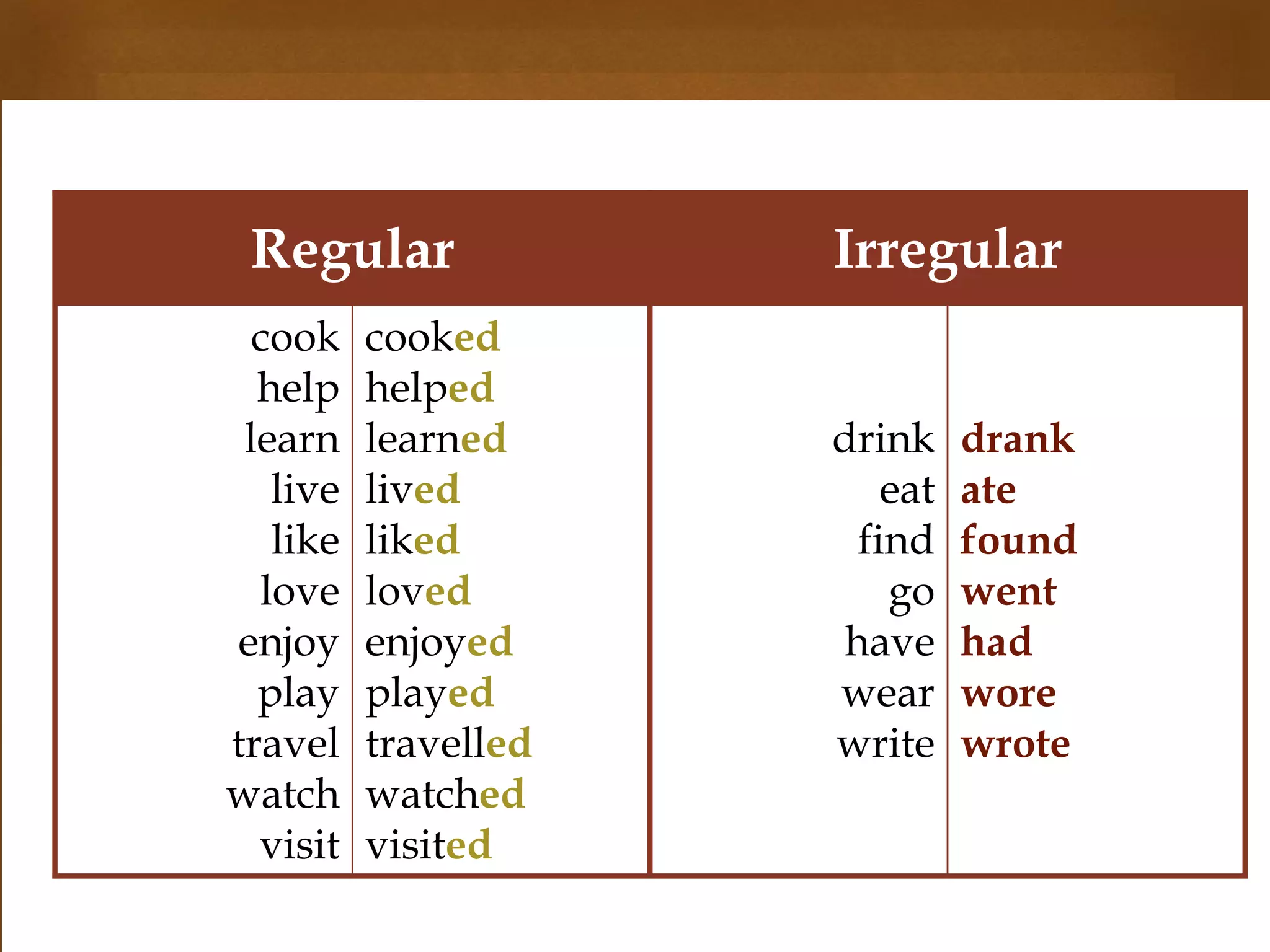 Regular Irregular
cook
help
learn
live
like
love
enjoy
play
travel
watch
visit
cooked
helped
learned
lived
liked
loved
enjoyed
played
travelled
watched
visited
drink
eat
find
go
have
wear
write
drank
ate
found
went
had
wore
wrote