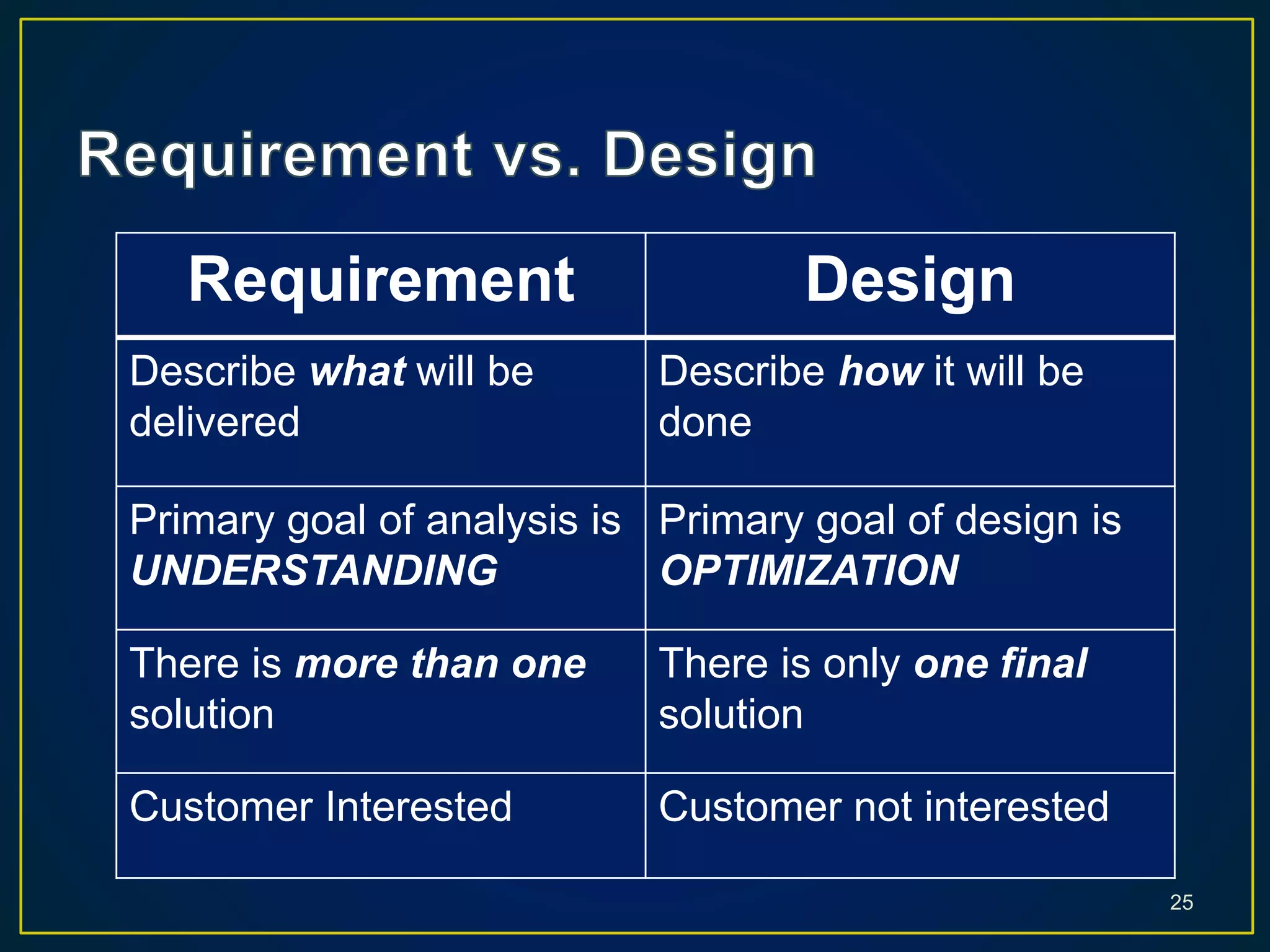 25
Requirement Design
Describe what will be
delivered
Describe how it will be
done
Primary goal of analysis is
UNDERSTANDING
Primary goal of design is
OPTIMIZATION
There is more than one
solution
There is only one final
solution
Customer Interested Customer not interested
 