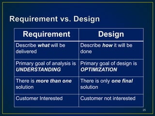 25
Requirement Design
Describe what will be
delivered
Describe how it will be
done
Primary goal of analysis is
UNDERSTANDING
Primary goal of design is
OPTIMIZATION
There is more than one
solution
There is only one final
solution
Customer Interested Customer not interested
 