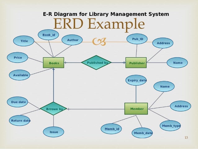 Software Engineering- ERD DFD Decision Tree and Table