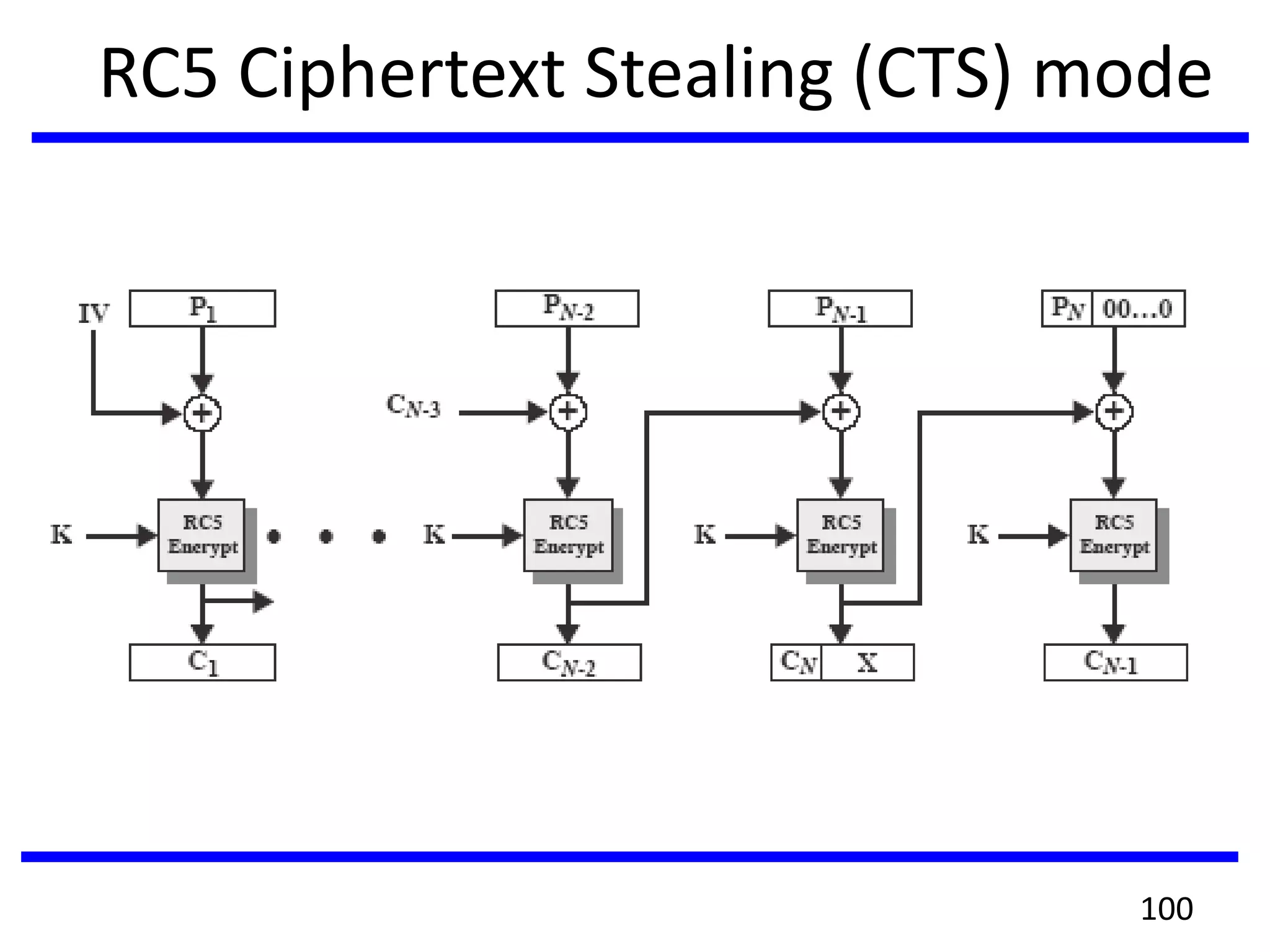 RC5 Ciphertext Stealing (CTS) mode
100
 