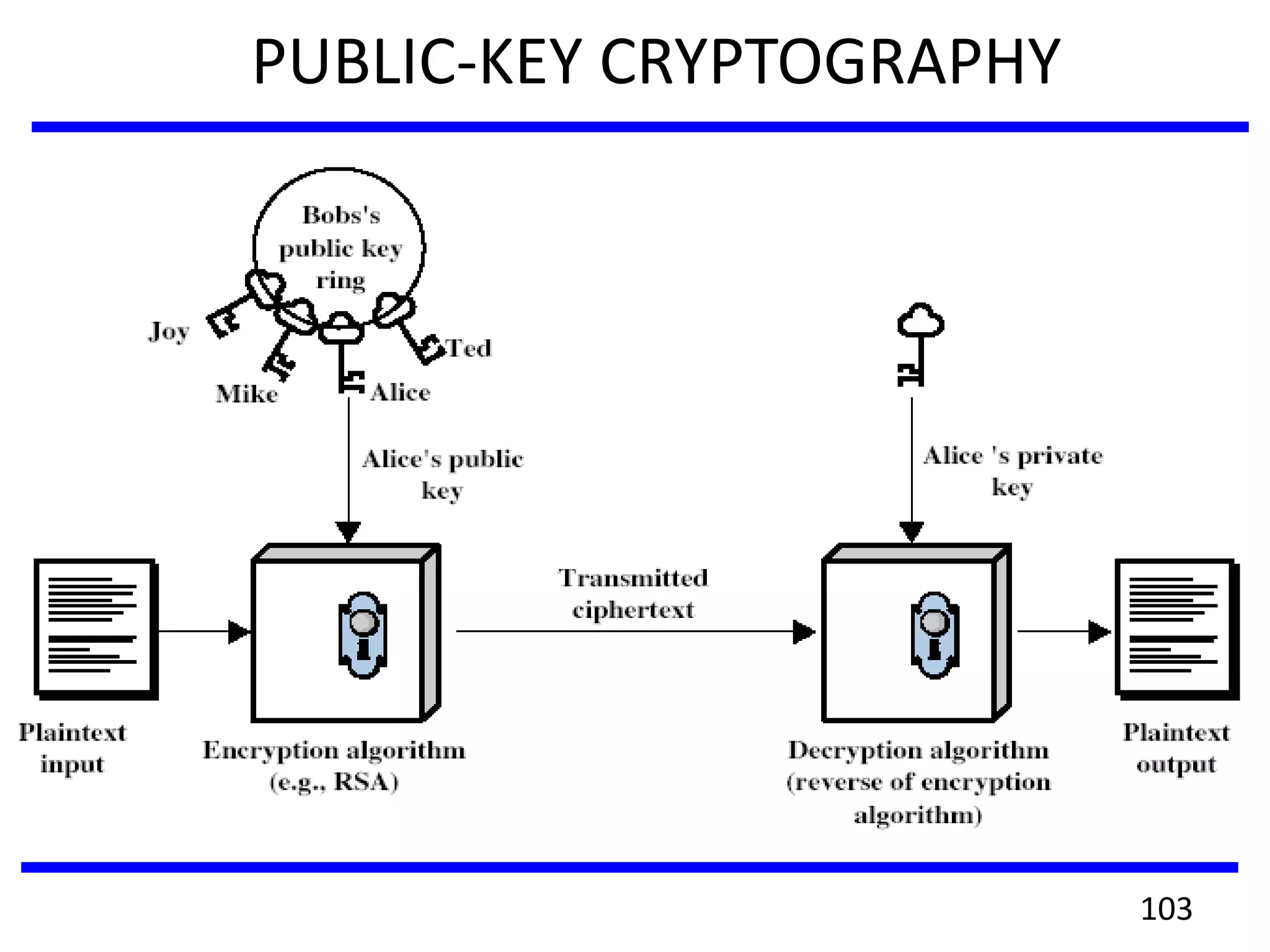 PUBLIC-KEY CRYPTOGRAPHY
103
 