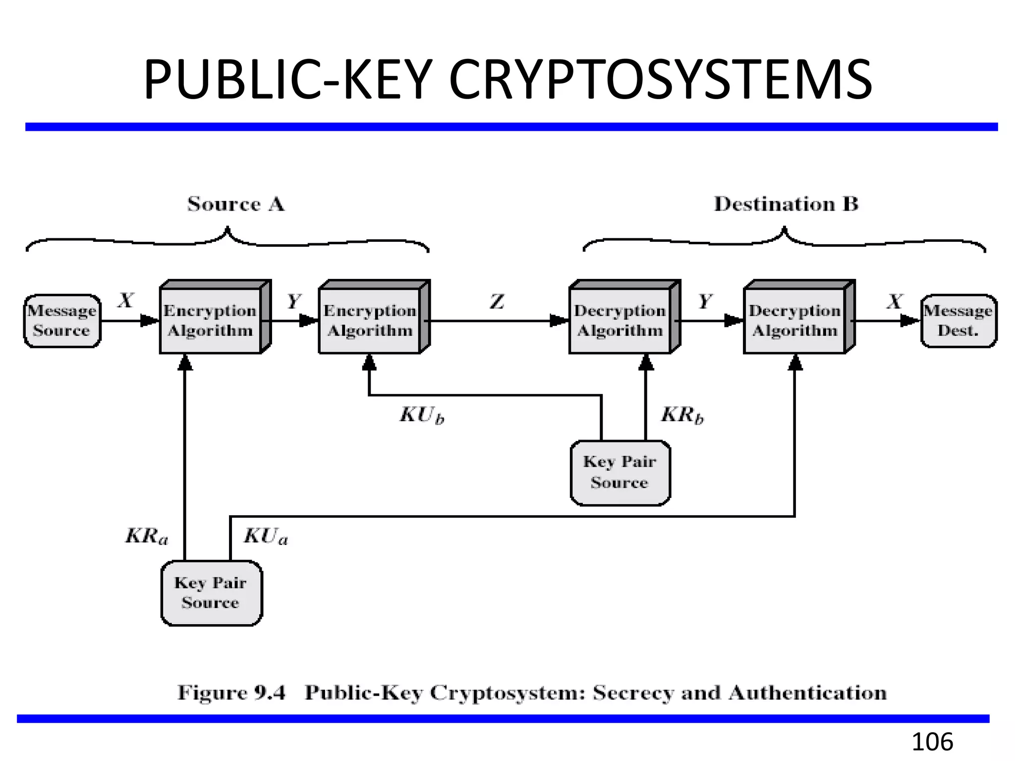 PUBLIC-KEY CRYPTOSYSTEMS
106
 