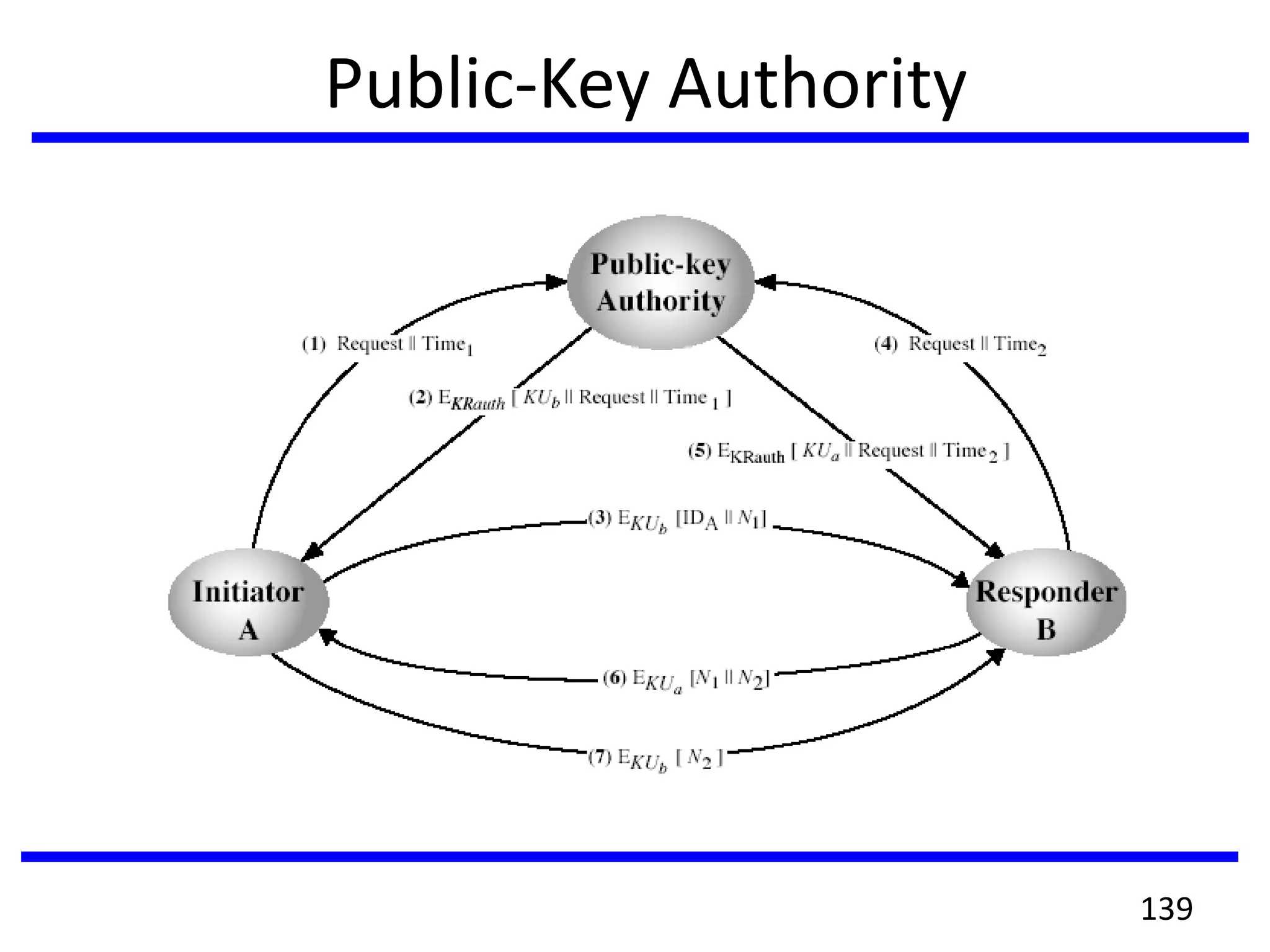 Public-Key Authority
139
 
