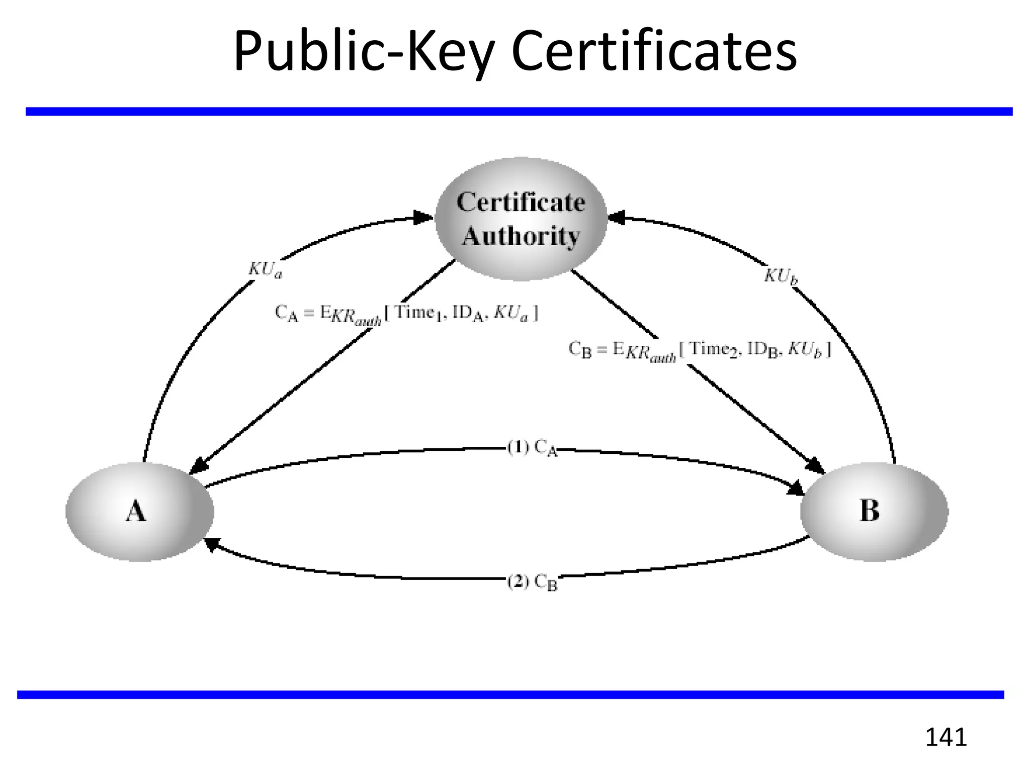 Public-Key Certificates
141
 