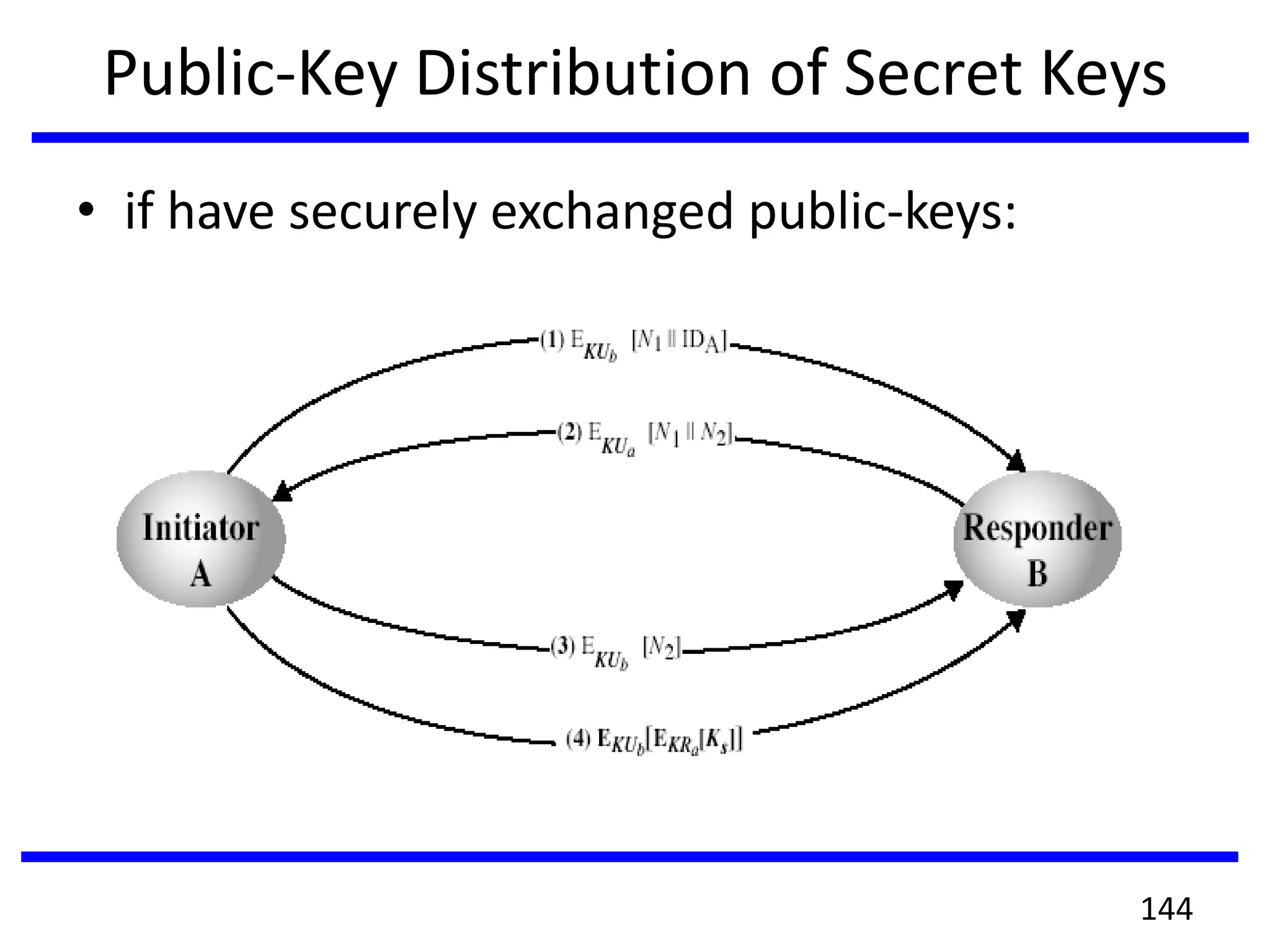 Public-Key Distribution of Secret Keys
• if have securely exchanged public-keys:
144
 