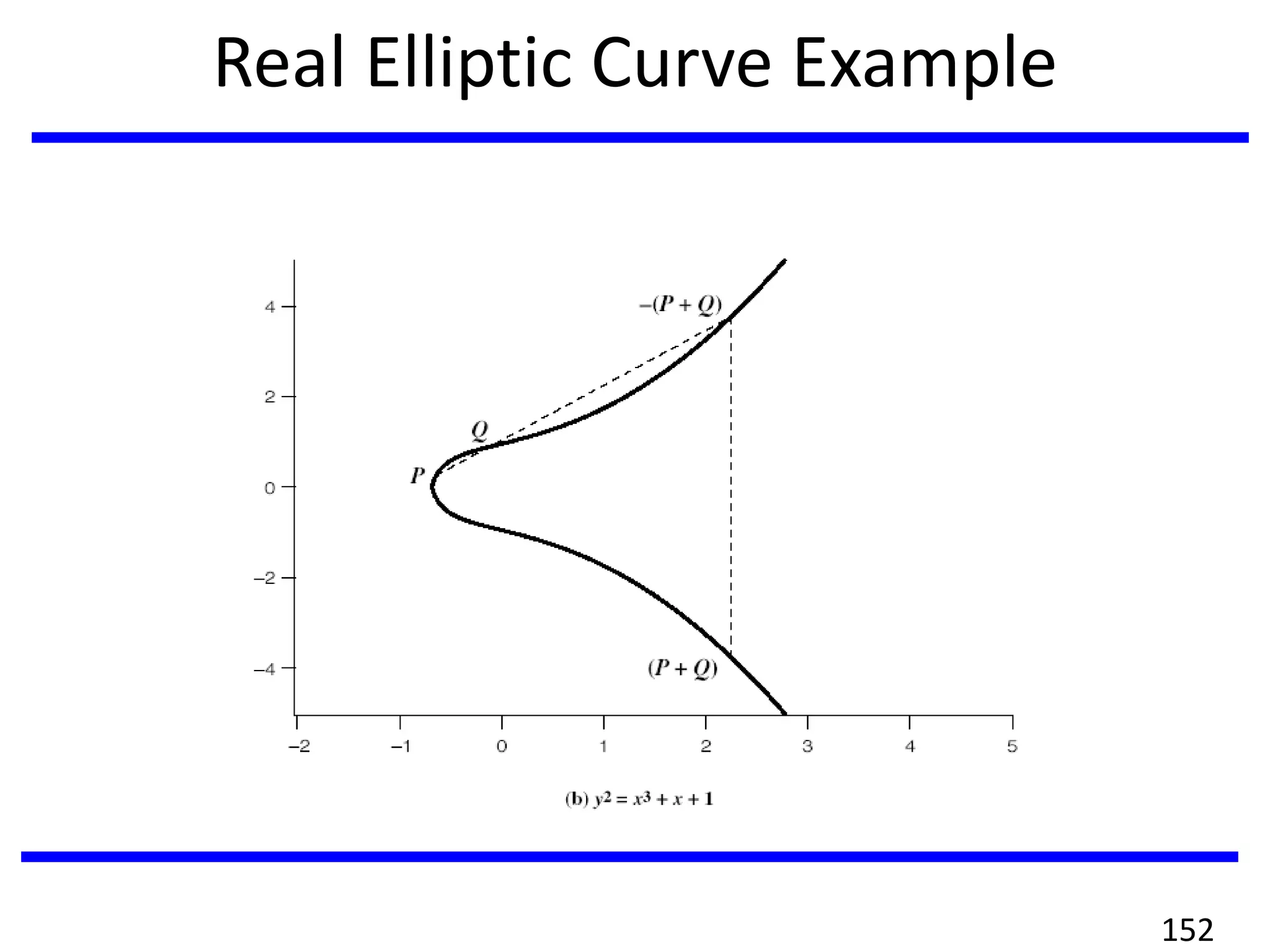 Real Elliptic Curve Example
152
 