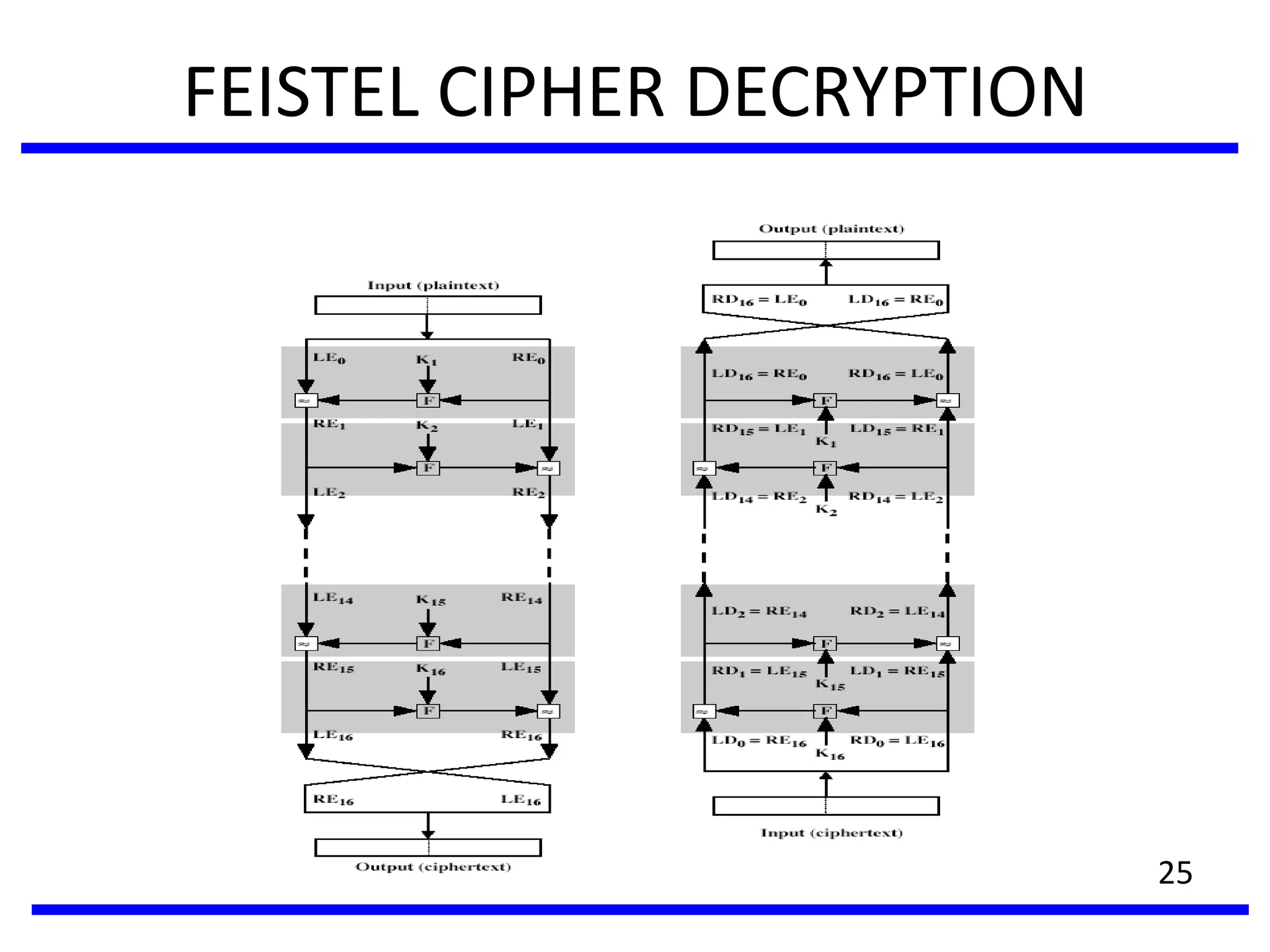 FEISTEL CIPHER DECRYPTION
25
 