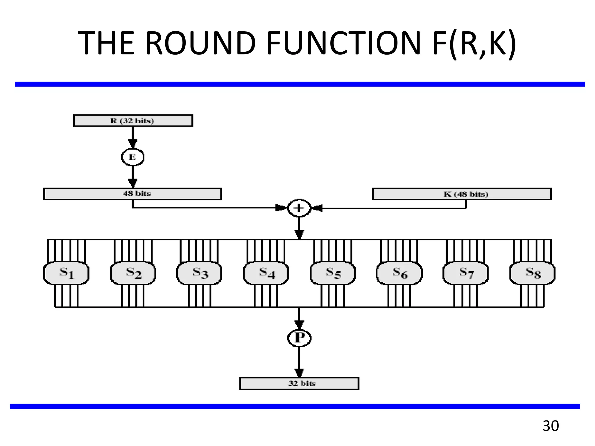 THE ROUND FUNCTION F(R,K)
30
 