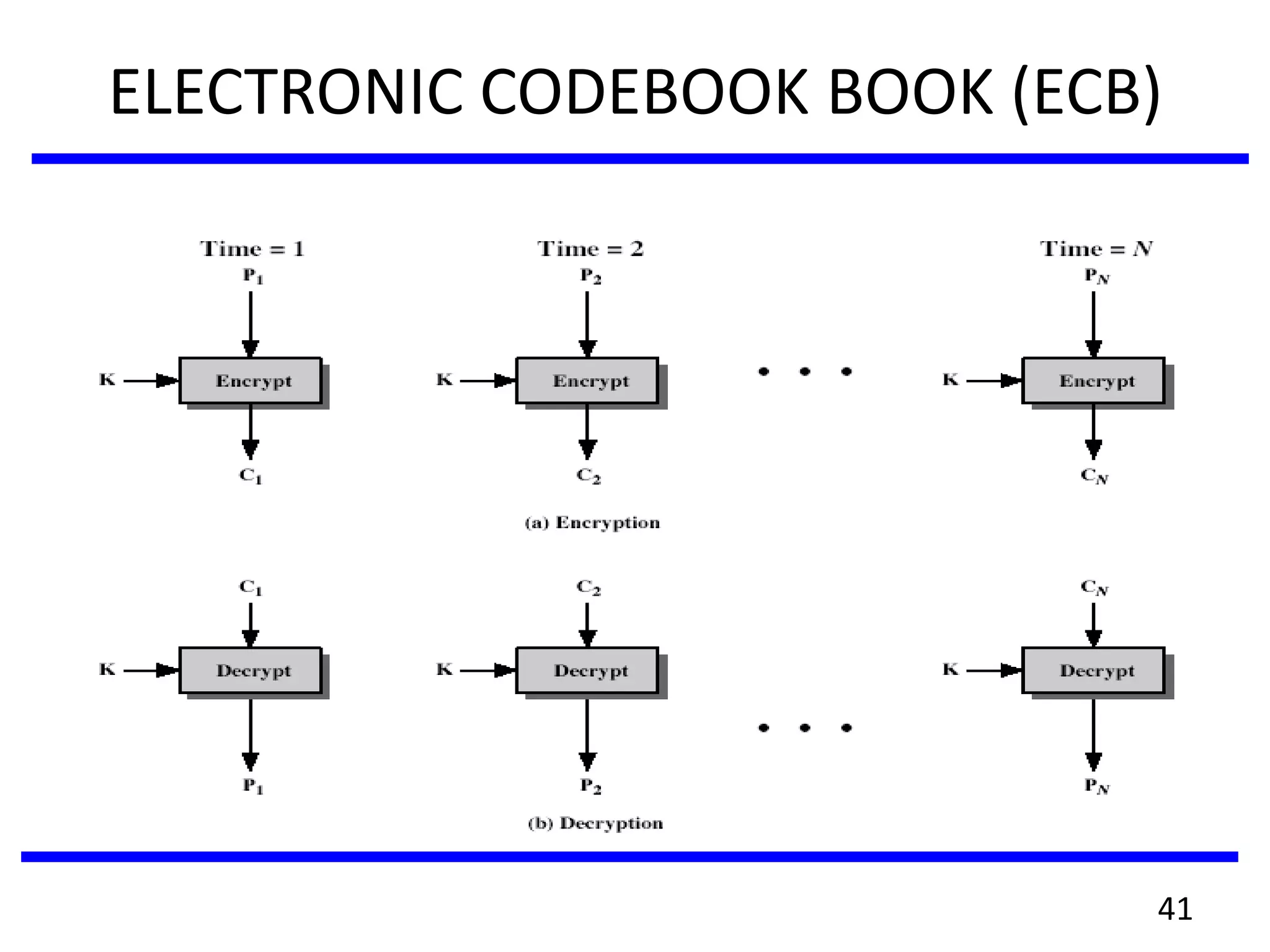 ELECTRONIC CODEBOOK BOOK (ECB)
41
 