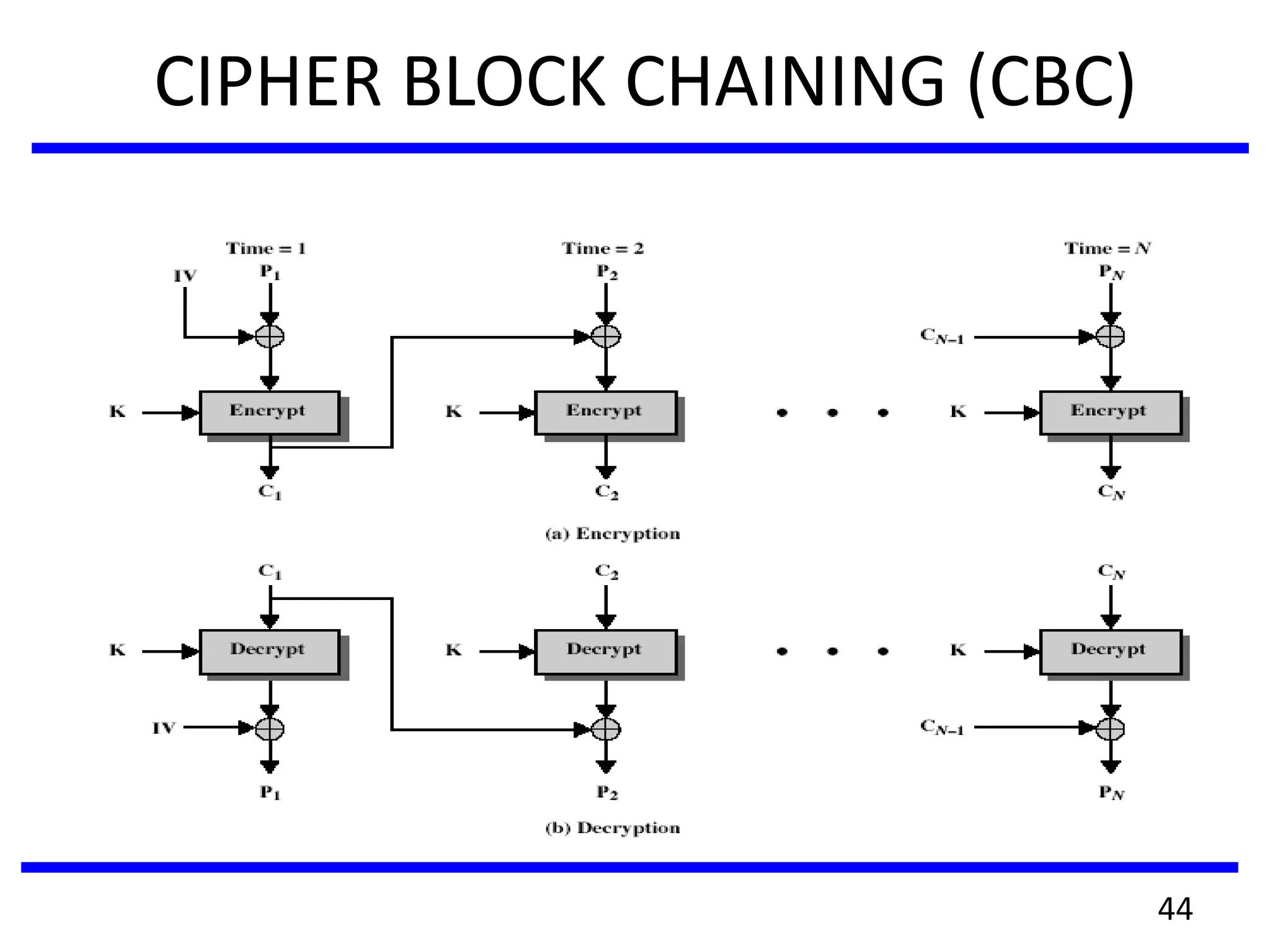 CIPHER BLOCK CHAINING (CBC)
44
 
