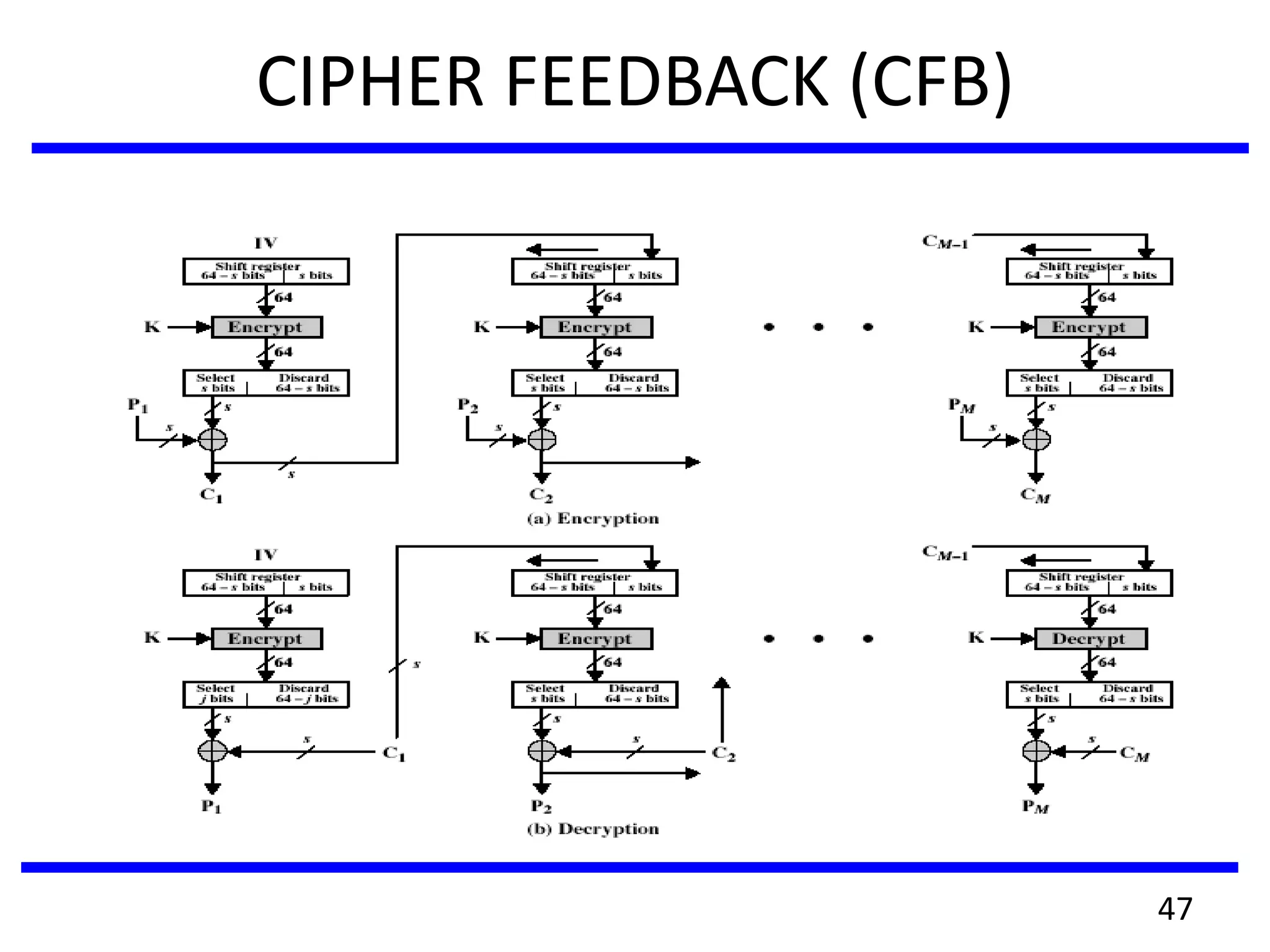 CIPHER FEEDBACK (CFB)
47
 