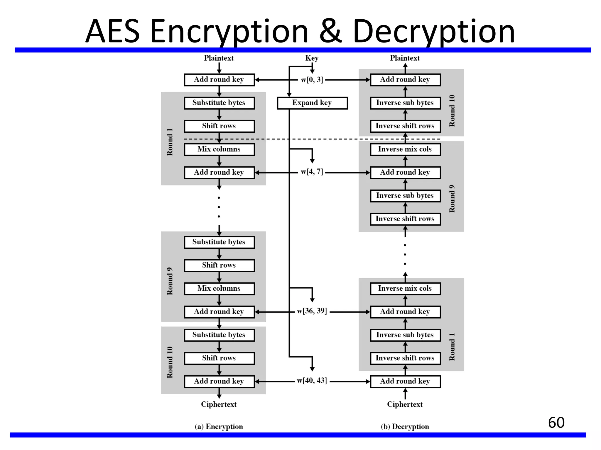 AES Encryption & Decryption
60
 