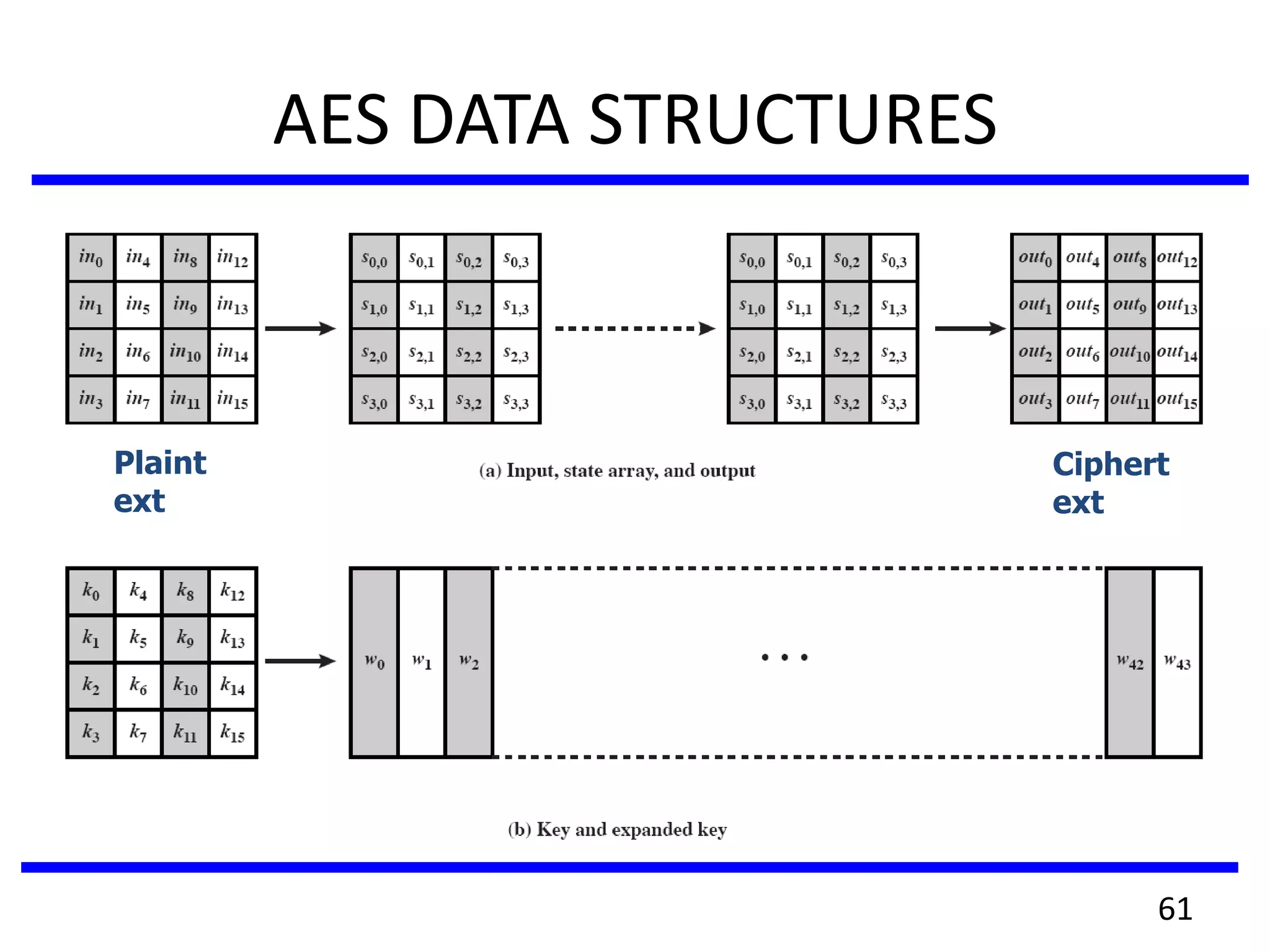 AES DATA STRUCTURES
Plaint
ext
Ciphert
ext
61
 