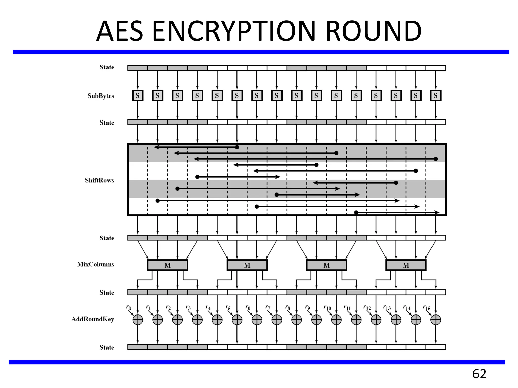 AES ENCRYPTION ROUND
62
 