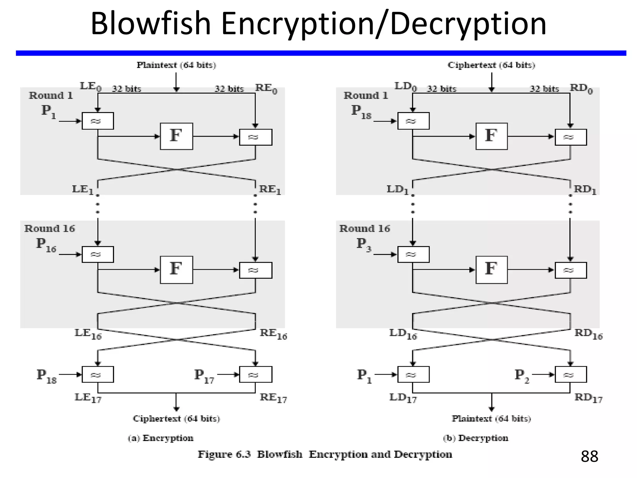 Blowfish Encryption/Decryption
88
 