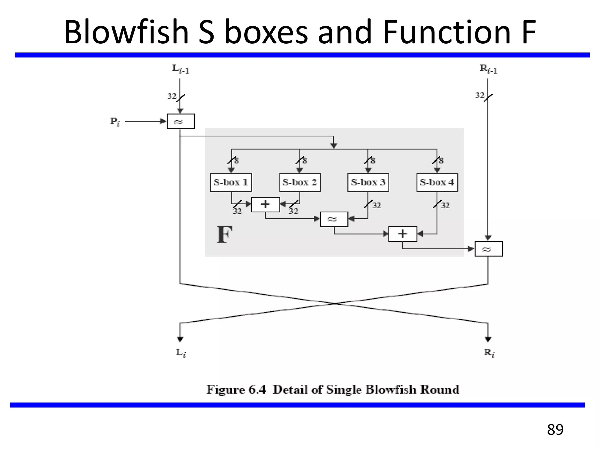Blowfish S boxes and Function F
89
 