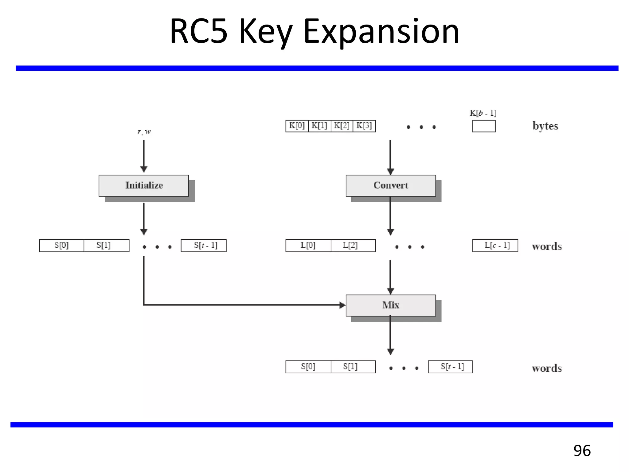 RC5 Key Expansion
96
 