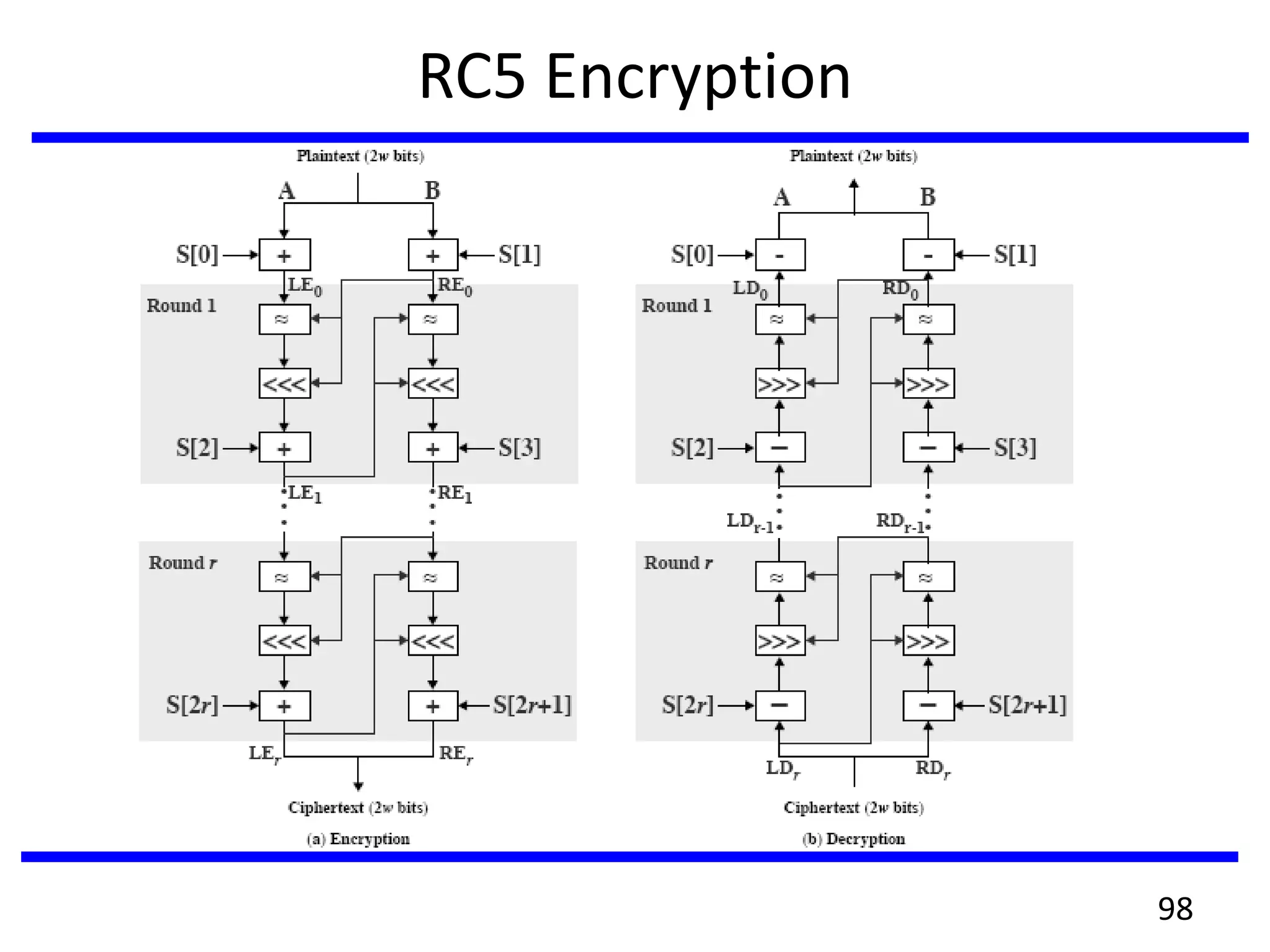 RC5 Encryption
98
 