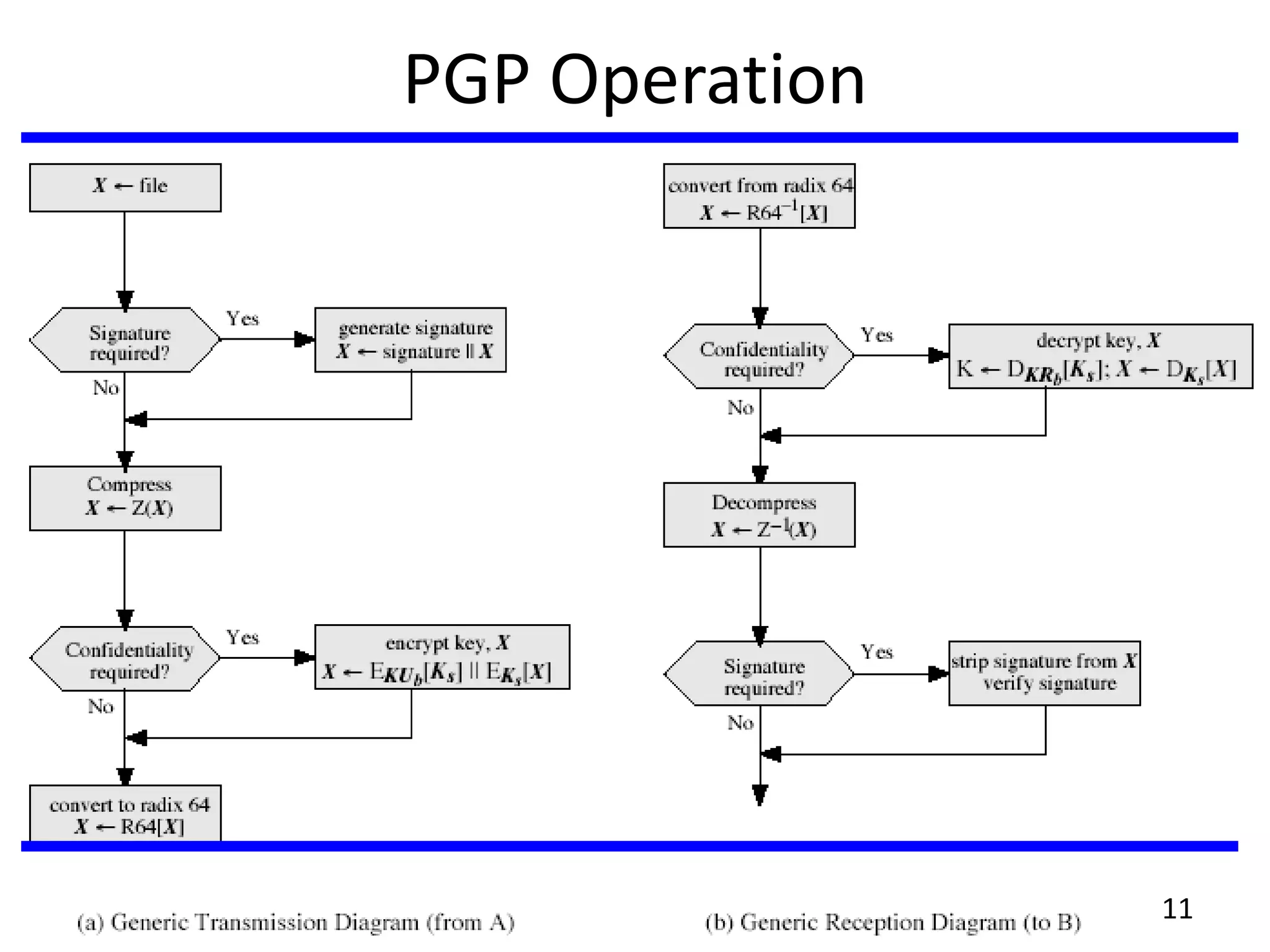 PGP Operation
11
 